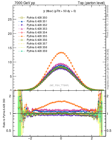 Plot of yttbar in 7000 GeV pp collisions