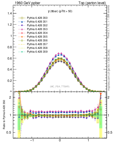 Plot of yttbar in 1960 GeV ppbar collisions