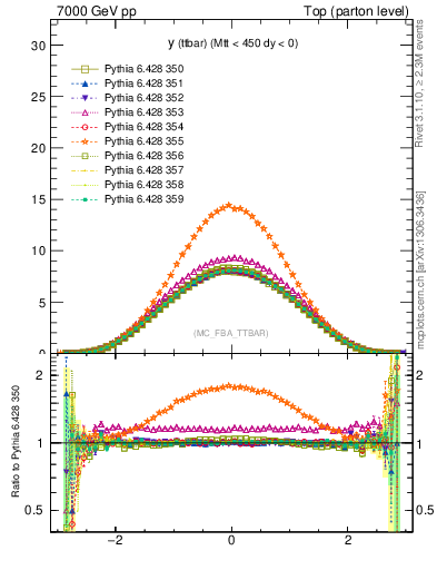 Plot of yttbar in 7000 GeV pp collisions