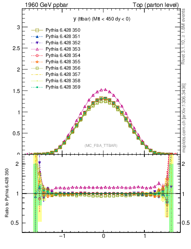 Plot of yttbar in 1960 GeV ppbar collisions