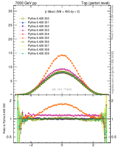 Plot of yttbar in 7000 GeV pp collisions