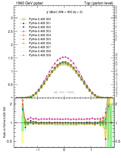 Plot of yttbar in 1960 GeV ppbar collisions