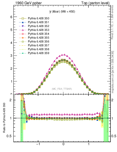 Plot of yttbar in 1960 GeV ppbar collisions