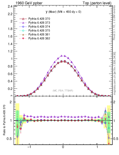 Plot of yttbar in 1960 GeV ppbar collisions