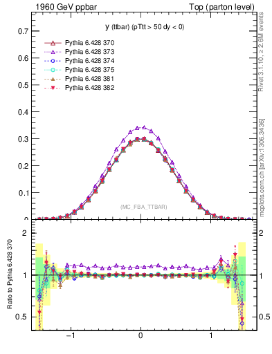 Plot of yttbar in 1960 GeV ppbar collisions