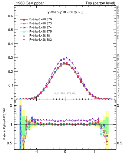 Plot of yttbar in 1960 GeV ppbar collisions