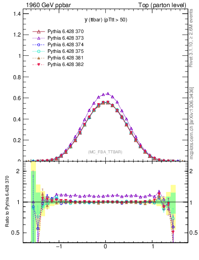 Plot of yttbar in 1960 GeV ppbar collisions