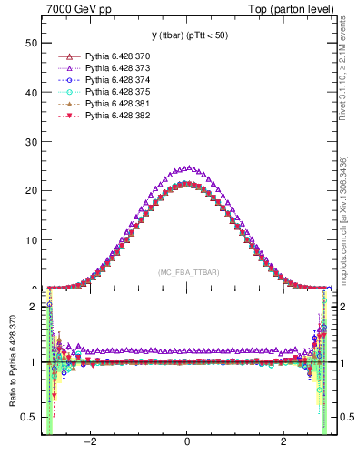 Plot of yttbar in 7000 GeV pp collisions