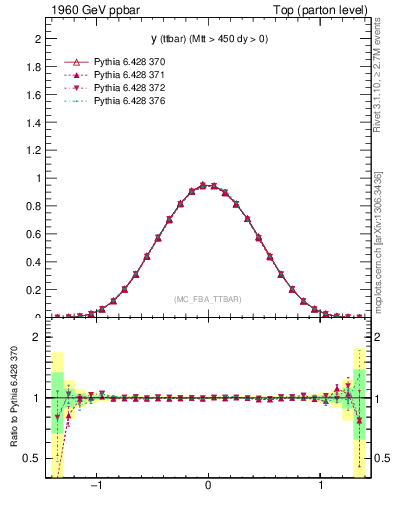 Plot of yttbar in 1960 GeV ppbar collisions