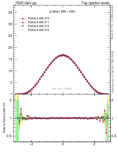 Plot of yttbar in 7000 GeV pp collisions