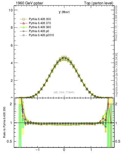 Plot of yttbar in 1960 GeV ppbar collisions