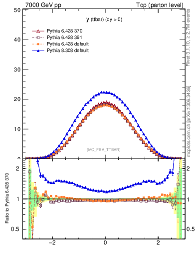 Plot of yttbar in 7000 GeV pp collisions