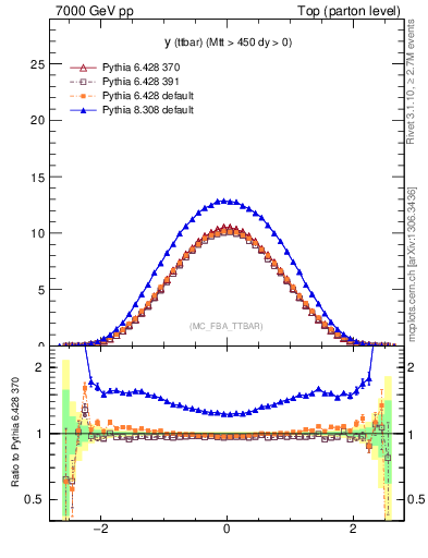 Plot of yttbar in 7000 GeV pp collisions