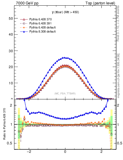 Plot of yttbar in 7000 GeV pp collisions