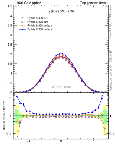 Plot of yttbar in 1960 GeV ppbar collisions
