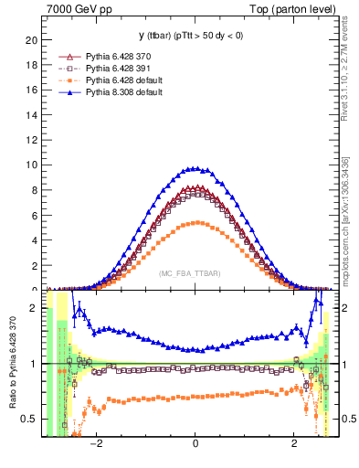 Plot of yttbar in 7000 GeV pp collisions