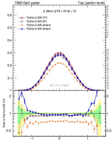 Plot of yttbar in 1960 GeV ppbar collisions