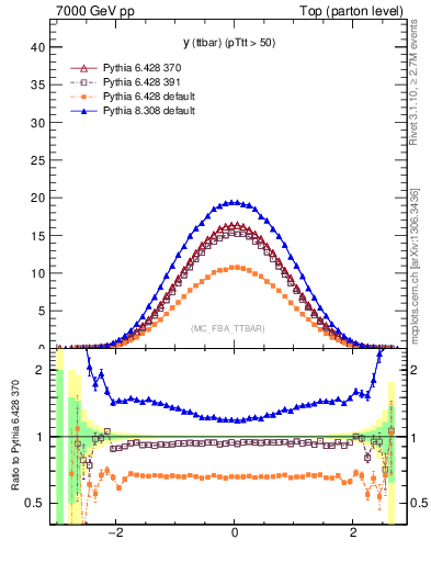 Plot of yttbar in 7000 GeV pp collisions