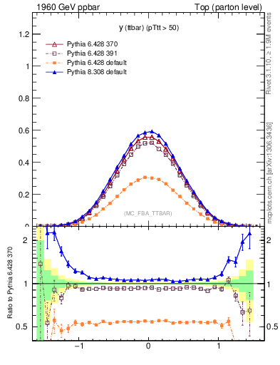 Plot of yttbar in 1960 GeV ppbar collisions
