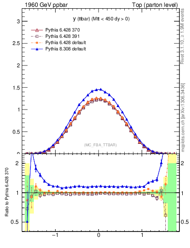 Plot of yttbar in 1960 GeV ppbar collisions