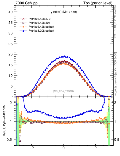 Plot of yttbar in 7000 GeV pp collisions