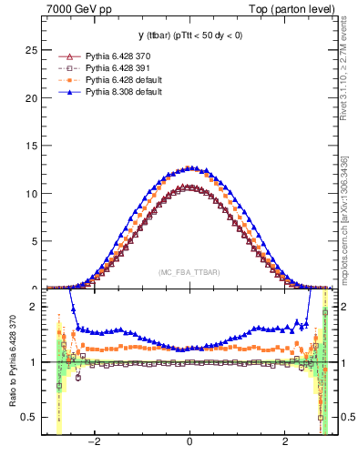 Plot of yttbar in 7000 GeV pp collisions