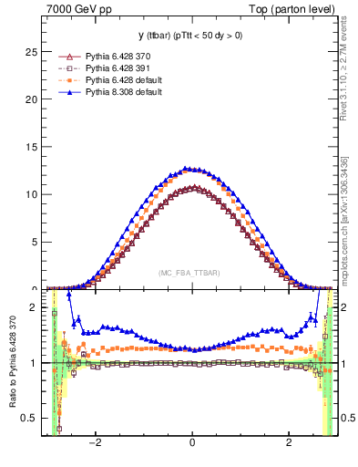 Plot of yttbar in 7000 GeV pp collisions