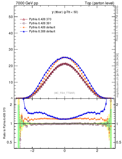 Plot of yttbar in 7000 GeV pp collisions