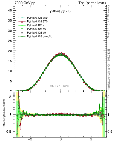 Plot of yttbar in 7000 GeV pp collisions