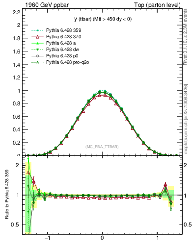 Plot of yttbar in 1960 GeV ppbar collisions