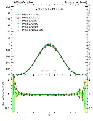 Plot of yttbar in 1960 GeV ppbar collisions