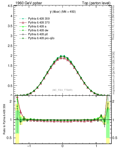 Plot of yttbar in 1960 GeV ppbar collisions