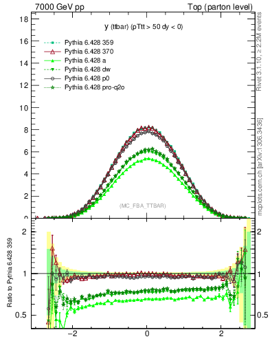 Plot of yttbar in 7000 GeV pp collisions