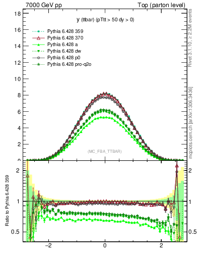 Plot of yttbar in 7000 GeV pp collisions