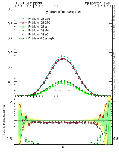 Plot of yttbar in 1960 GeV ppbar collisions