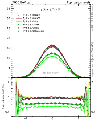 Plot of yttbar in 7000 GeV pp collisions