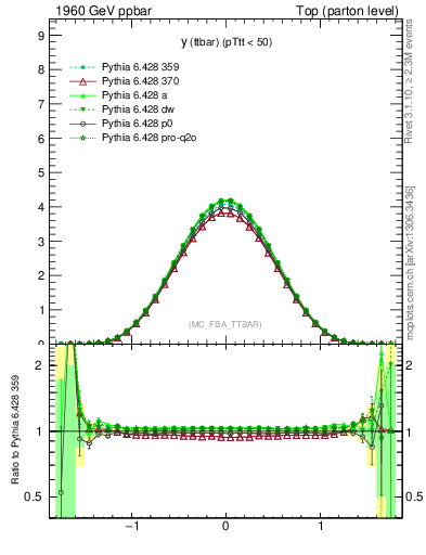 Plot of yttbar in 1960 GeV ppbar collisions
