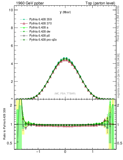 Plot of yttbar in 1960 GeV ppbar collisions