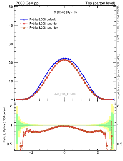 Plot of yttbar in 7000 GeV pp collisions