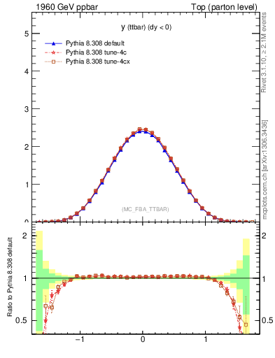 Plot of yttbar in 1960 GeV ppbar collisions