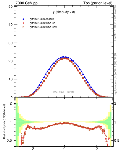 Plot of yttbar in 7000 GeV pp collisions