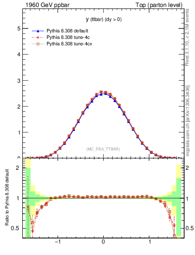 Plot of yttbar in 1960 GeV ppbar collisions