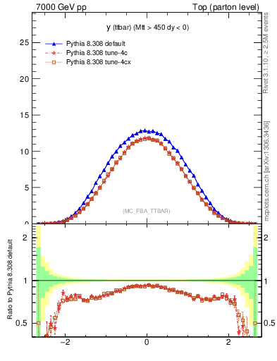 Plot of yttbar in 7000 GeV pp collisions