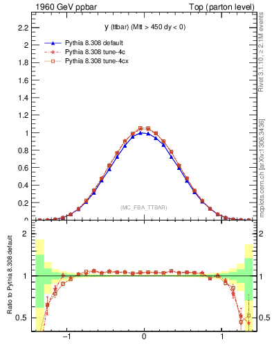Plot of yttbar in 1960 GeV ppbar collisions