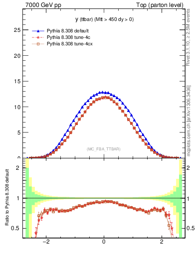Plot of yttbar in 7000 GeV pp collisions