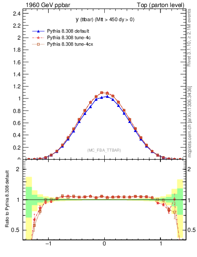 Plot of yttbar in 1960 GeV ppbar collisions