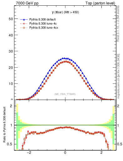 Plot of yttbar in 7000 GeV pp collisions