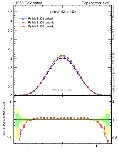 Plot of yttbar in 1960 GeV ppbar collisions