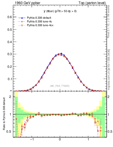 Plot of yttbar in 1960 GeV ppbar collisions