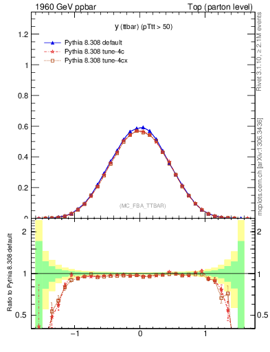 Plot of yttbar in 1960 GeV ppbar collisions